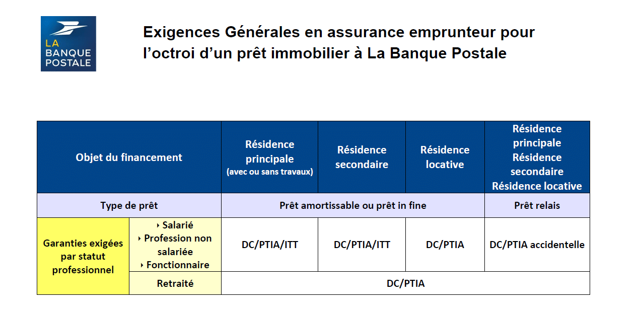 découvrez l'assurance décès pour prêt immobilier, une protection essentielle qui garantit le remboursement de votre emprunt en cas de décès. protégez vos proches et sécurisez leur avenir financier grâce à cette couverture adaptée à vos besoins.