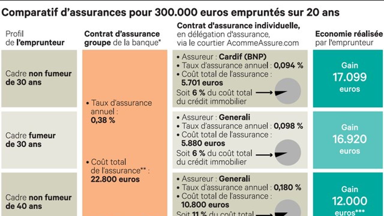 découvrez notre comparateur d'assurance crédit pour trouver la meilleure couverture au meilleur prix. comparez les offres des leaders du marché et faites des économies sur votre prêt immobilier ou personnel.