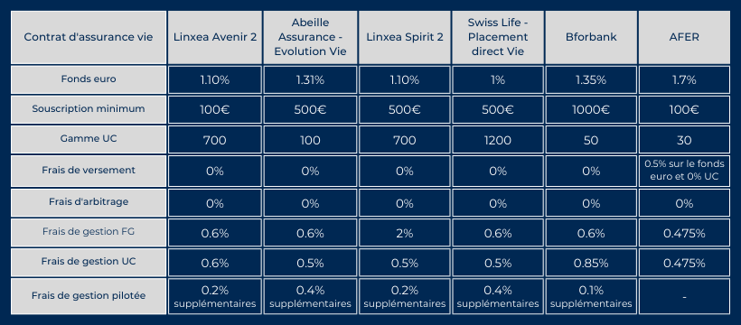 découvrez notre comparatif des assurances vie axa pour vous aider à choisir la meilleure couverture pour vos besoins. analysez les options, les tarifs et les garanties proposées afin de faire un choix éclairé.