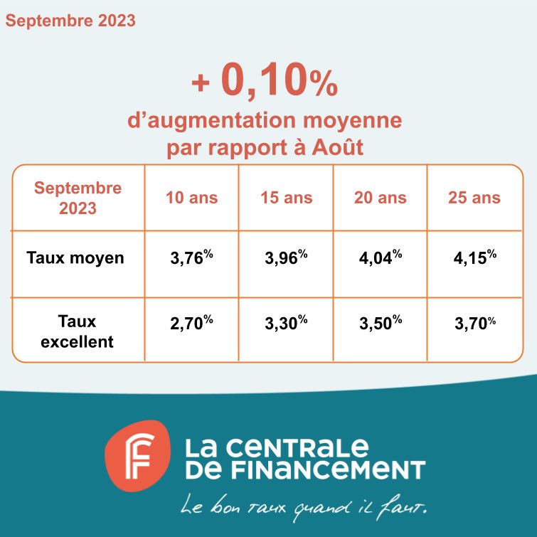 découvrez les meilleurs taux de l'année 2023 pour optimiser vos économies ou projets. comparez les offres de prêt, d'épargne et plus encore afin de faire le meilleur choix pour votre avenir financier.