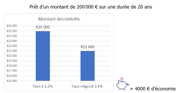 découvrez les meilleurs taux d'assurance emprunteur pour protéger votre prêt immobilier. comparez les offres et choisissez la couverture adaptée à vos besoins tout en réalisant des économies.