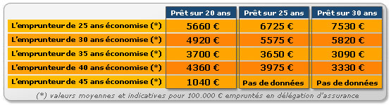 découvrez tout ce qu'il faut savoir sur les taux d'assurance de prêt immobilier. comparez les offres, comprenez les enjeux financiers et choisissez la couverture qui vous convient le mieux pour sécuriser votre projet immobilier.