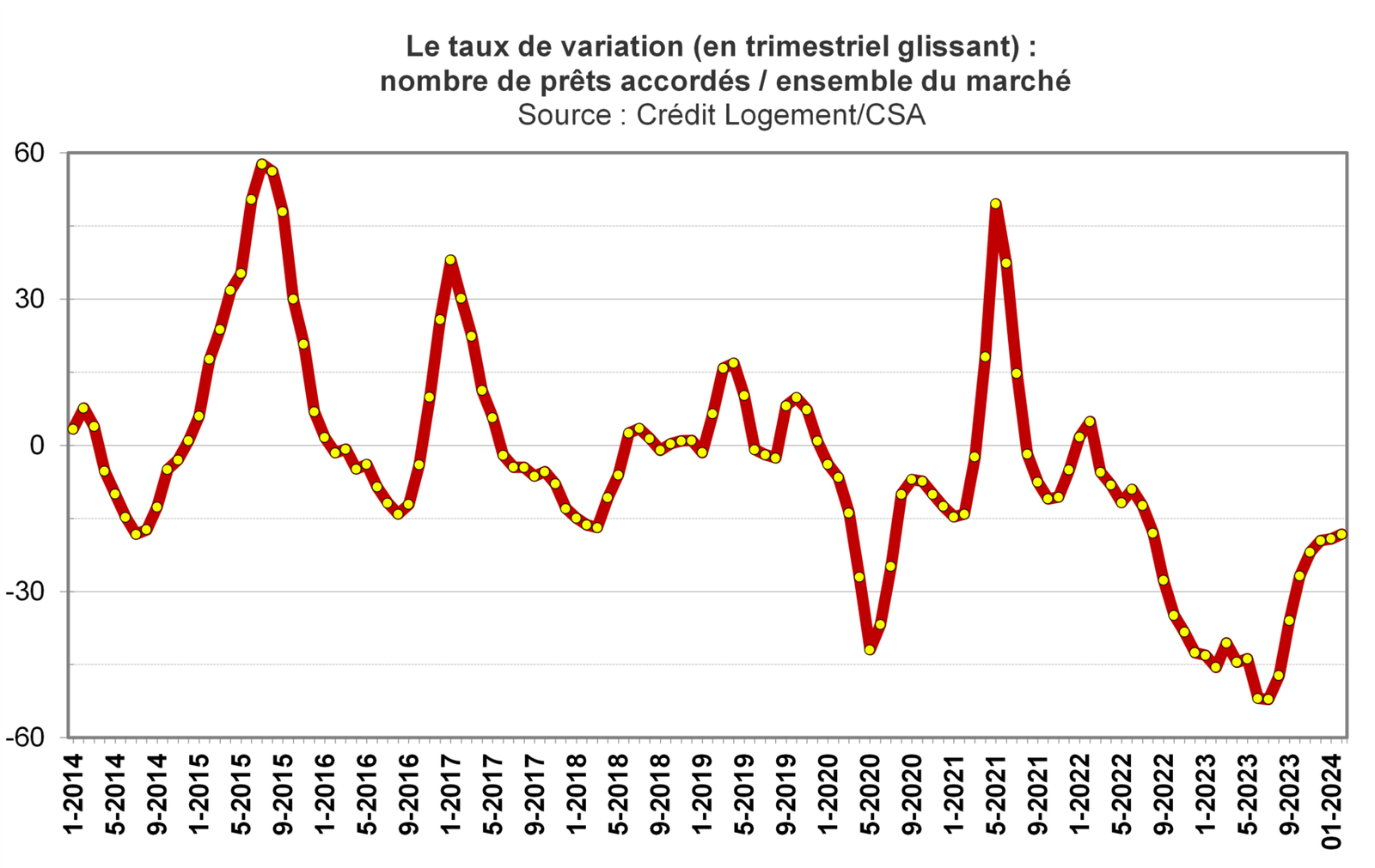 découvrez les taux des crédits immobiliers en avril 2021, analysez les tendances du marché et profitez des meilleures offres pour financer votre projet immobilier.