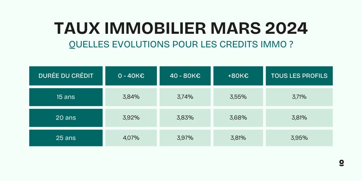 découvrez tout ce qu'il faut savoir sur les taux de crédit immobilier : tendances actuelles, conseils pour obtenir les meilleures conditions et impact sur votre projet d'achat. informez-vous et optimisez votre financement immobilier.