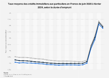 découvrez tout ce qu'il faut savoir sur les taux d'emprunt : facteurs influençant les taux, conseils pour obtenir les meilleures offres et astuces pour optimiser votre capacité d'emprunt. informez-vous pour réaliser vos projets en toute sérénité.