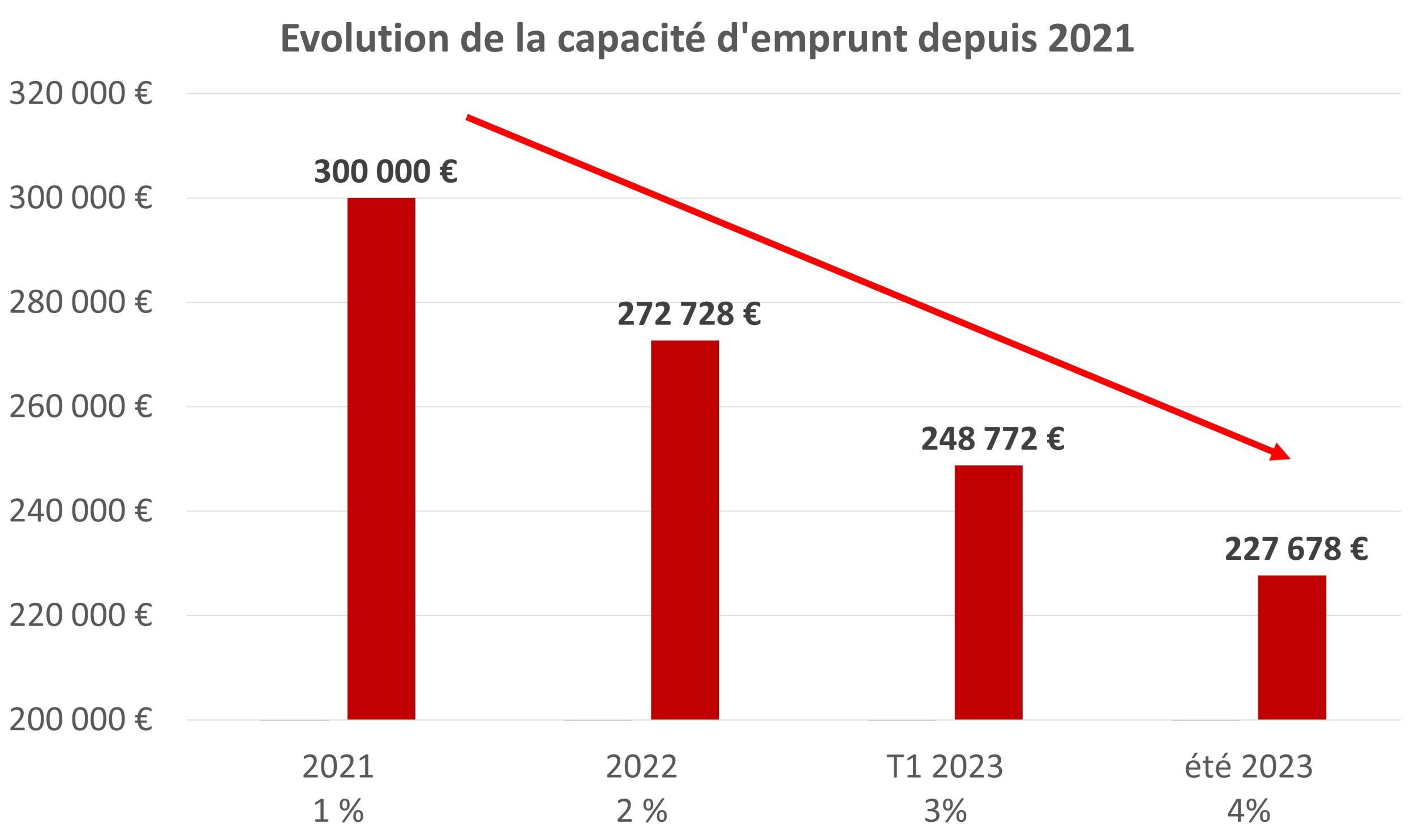 découvrez les taux d'emprunt de 2022 : analyse des tendances du marché immobilier, conseils pour financer votre projet et anticiper les évolutions des taux d'intérêt.