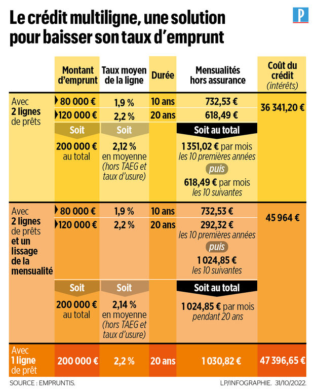 découvrez tout ce qu'il faut savoir sur les taux d'emprunt : évolution, comparaison et conseils pour optimiser vos financements. informez-vous pour prendre les meilleures décisions financières.