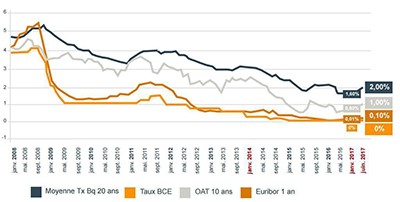 découvrez tout ce qu'il faut savoir sur les taux d'intérêt immobilier : tendances, impacts sur vos projets d'achat et conseils pour bénéficier des meilleures offres.