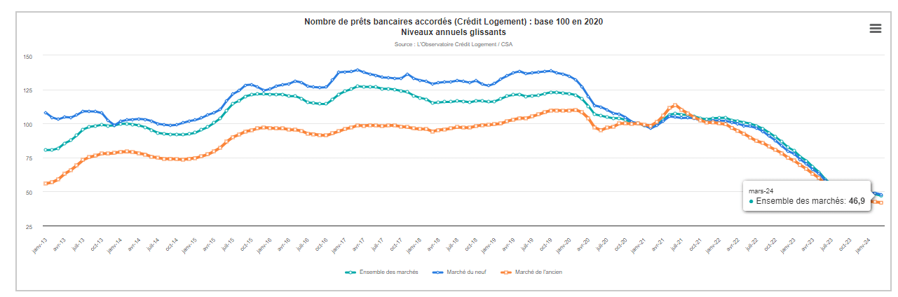 découvrez les taux d'intérêt immobiliers actuels et leurs impacts sur l'achat d'une propriété. renseignez-vous sur les tendances du marché, les options de financement et comment optimiser votre prêt immobilier pour réaliser votre rêve d'accession à la propriété.