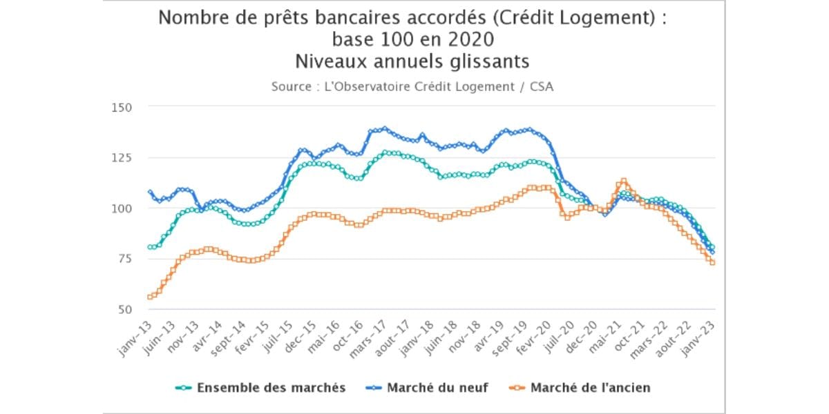 découvrez les taux des emprunts immobiliers en 2023 : analyse des tendances, conseils pour optimiser votre prêt et impact sur votre projet immobilier.