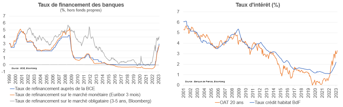 découvrez les taux des emprunts immobiliers en 2023 : une analyse des tendances actuelles, des conseils pour bénéficier des meilleurs taux et les impacts sur votre projet immobilier.