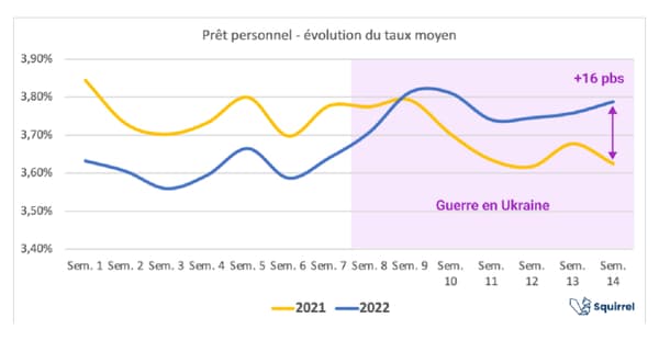 découvrez les tendances des taux immobiliers en mai 2022. obtenez les informations essentielles pour mieux comprendre l'évolution des taux et optimiser vos projets d'achat ou de refinancement immobilier. ne manquez pas nos conseils pour tirer parti de la situation actuelle du marché.