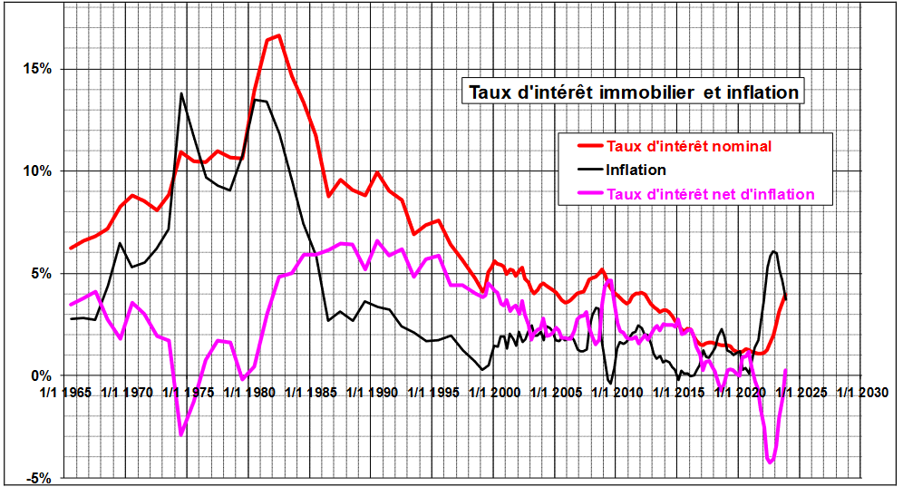 découvrez les taux immobiliers de mars 2022, des informations clés pour optimiser votre projet d'achat ou de refinancement immobilier. analyse des tendances et conseils pour mieux comprendre le marché actuel.