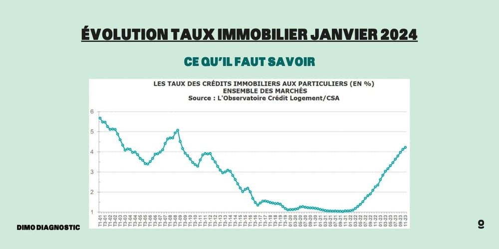 découvrez les derniers taux immobiliers pour votre prêt. comparez les offres des banques et trouvez la meilleure solution pour financer votre projet immobilier.