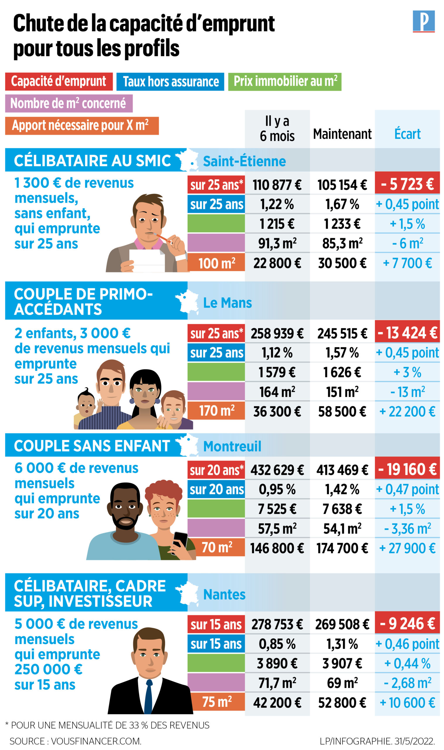 découvrez les taux immobiliers actuels pour vos prêts. comparez les offres, trouvez le meilleur taux pour financer votre projet immobilier et optimisez vos économies. profitez de conseils d'experts pour choisir la solution adaptée à vos besoins.