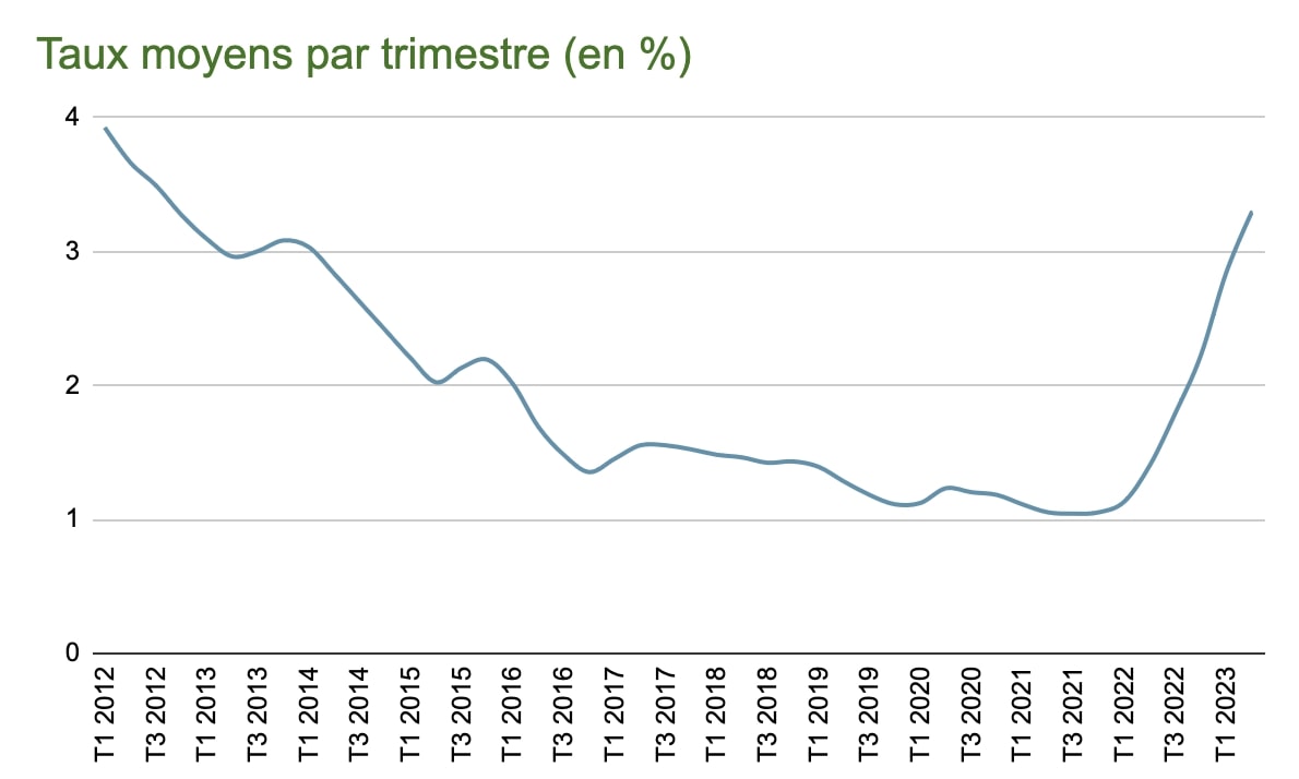 découvrez les derniers taux immobiliers pour les prêts en france. comparez les offres des banques et trouvez le meilleur financement pour votre projet immobilier. informez-vous sur les tendances du marché et optimisez votre emprunt.