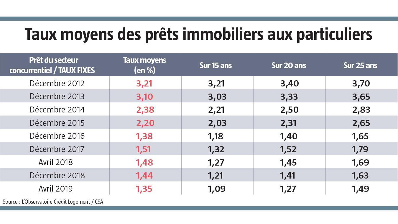 découvrez tout ce qu'il faut savoir sur les taux de prêt immobilier en france : tendances du marché, conseils pour obtenir le meilleur taux et astuces pour financer votre projet immobilier.