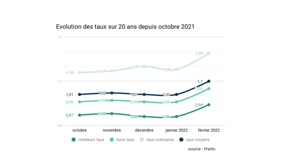 découvrez les taux de prêt immobilier actuels pour financer votre projet immobilier. comparez les offres des banques et trouvez le meilleur taux qui correspond à votre profil et vos besoins.