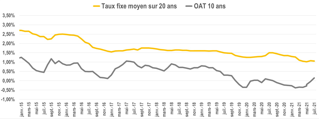 découvrez tout ce qu'il faut savoir sur les taux des prêts immobiliers en france. comparez les offres, trouvez le meilleur taux pour votre projet immobilier et optimisez vos finances avec nos conseils d'experts.