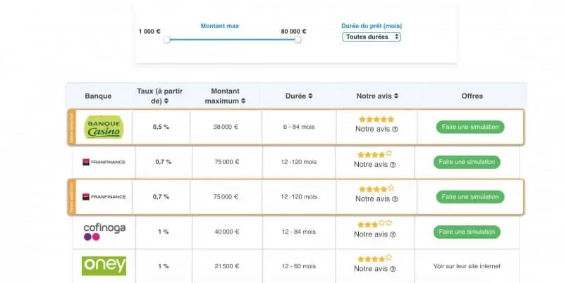 découvrez notre comparatif des prêts bancaires pour évaluer les meilleures options de financement. comparez les taux d'intérêt, les conditions et les services proposés par les différentes banques afin de faire le choix le plus avantageux pour vos besoins financiers.