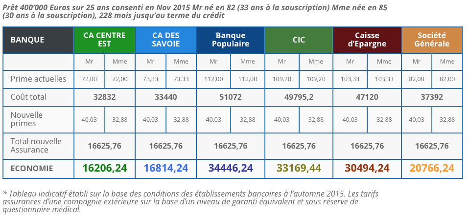 découvrez notre comparatif des assurances de prêt immobilier de 2017 pour choisir la meilleure couverture pour votre projet. analyse des offres, tarifs et garanties pour vous aider à faire le bon choix.