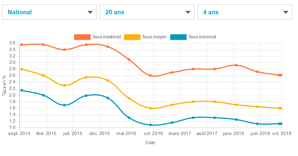 découvrez notre comparatif des meilleures assurances de prêt immobilier en 2017. comparez les offres, les garanties et les tarifs pour trouver la couverture idéale qui vous accompagnera dans votre projet immobilier. informez-vous pour faire le choix le plus adapté à vos besoins.