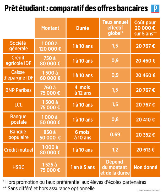 découvrez notre comparatif des prêts bancaires pour choisir l'offre qui vous convient le mieux. comparez les taux, les conditions et les avantages des différentes banques pour faire le meilleur choix pour votre projet.